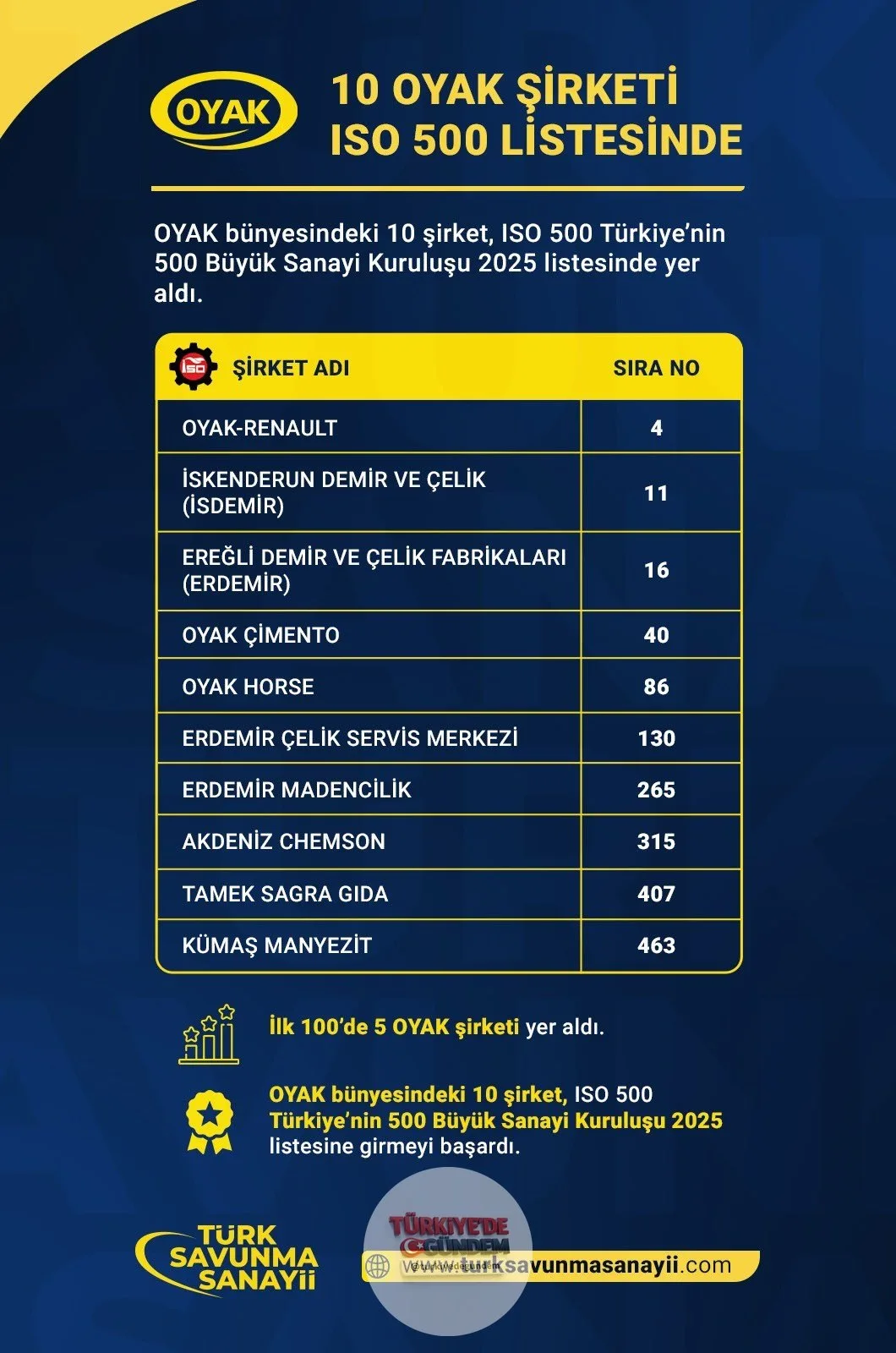 10 OYAK şirketi, Türkiye’nin en büyükler ligine girdi. İlk 100’de 5 şirket OYAK-Renault 4. sıra İSDEMİR 11. sıra ERDEMİR 16. sıra OYAK’ın otomotivden demir-çeliğe, çimentodan madenciliğe uzanan üretim gücü, ISO 500 listesinde bir kez daha öne çıktı