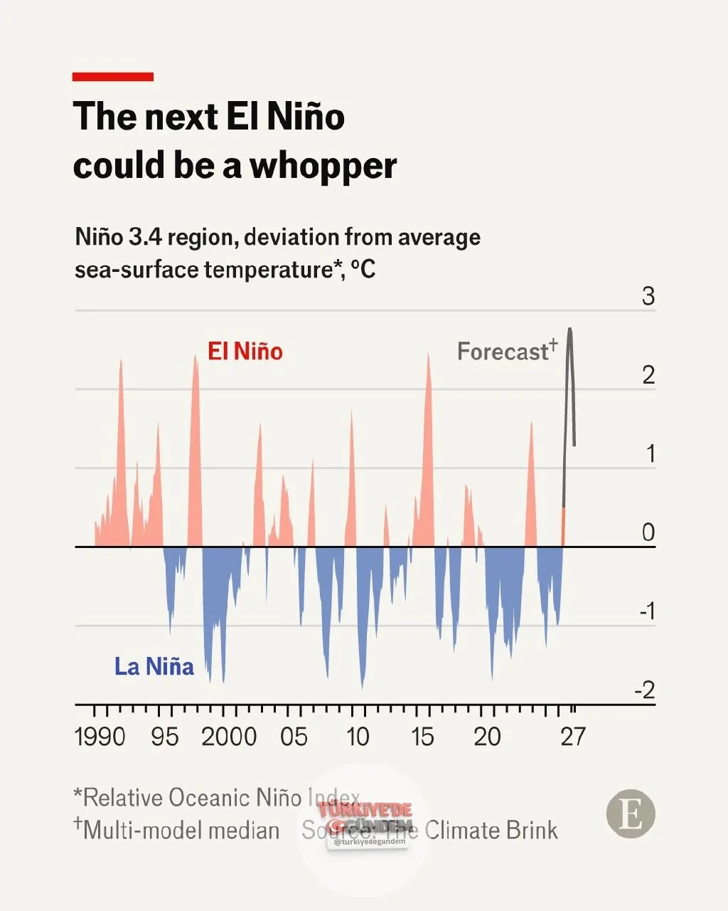 Yaklaşan El Niño, kayıtlara geçen en güçlü hava olayı olabilir. Bu durum, ısınan bir dünya için kötü haber niteliği taşıyor.