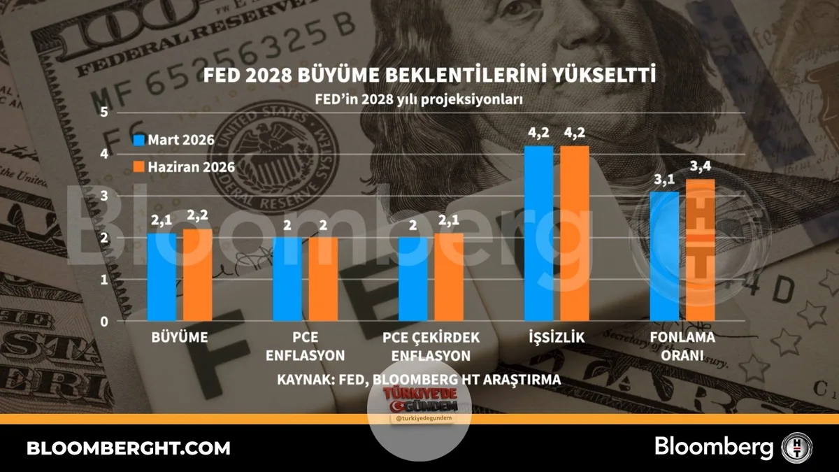 Fed, 2028 yılı büyüme beklentilerini yukarı yönlü revize etti.