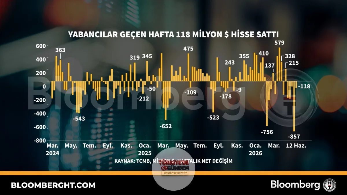 Yabancı yatırımcılar geçen hafta 118 milyon dolarlık hisse senedi satışı gerçekleştirdi.