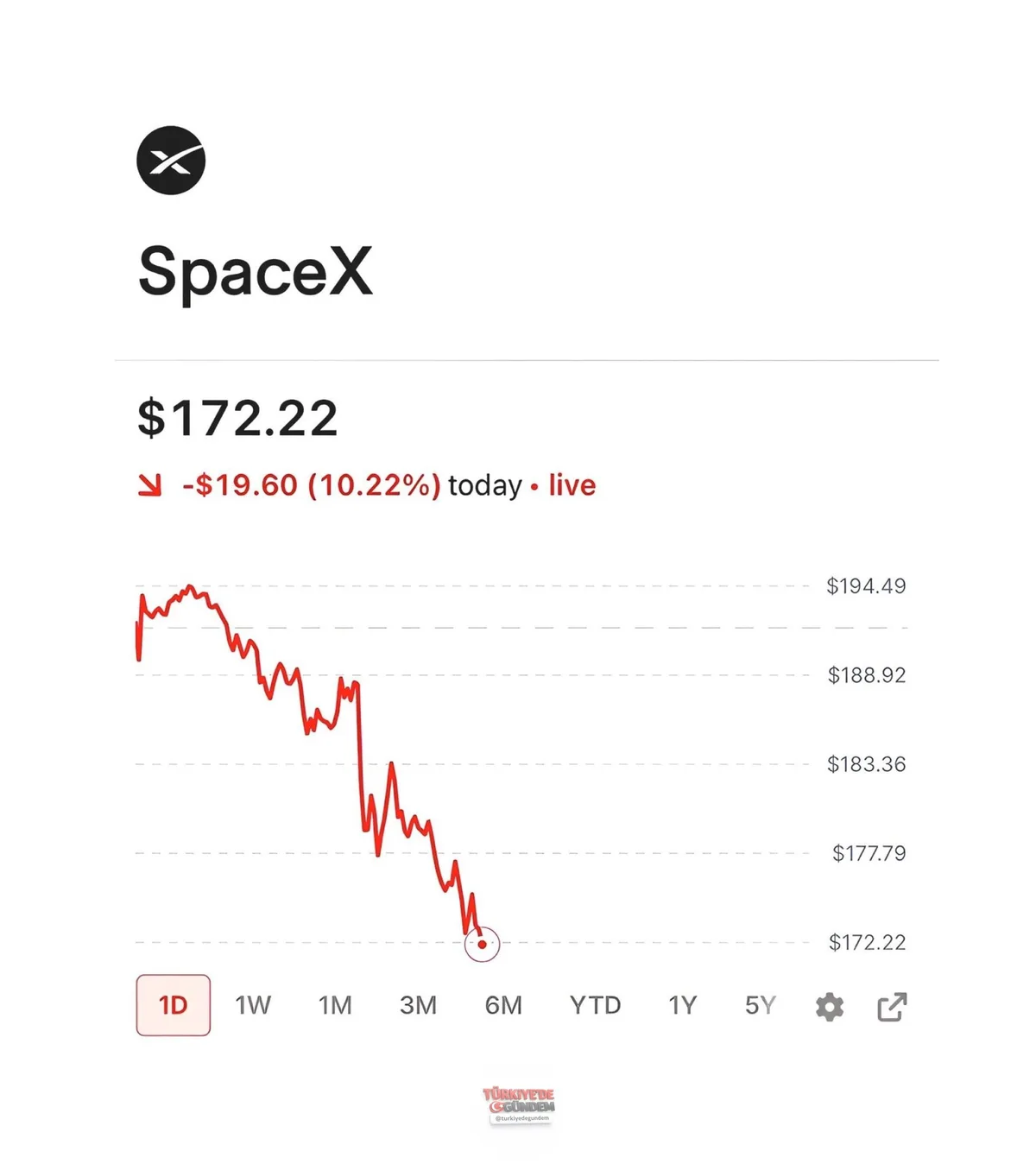SpaceX hisseleri bir günde yüzde 10 değer kaybetti. Elon Musk'ın serveti ise aynı gün 100 milyar dolar azalarak 1,2 trilyon dolara geriledi.