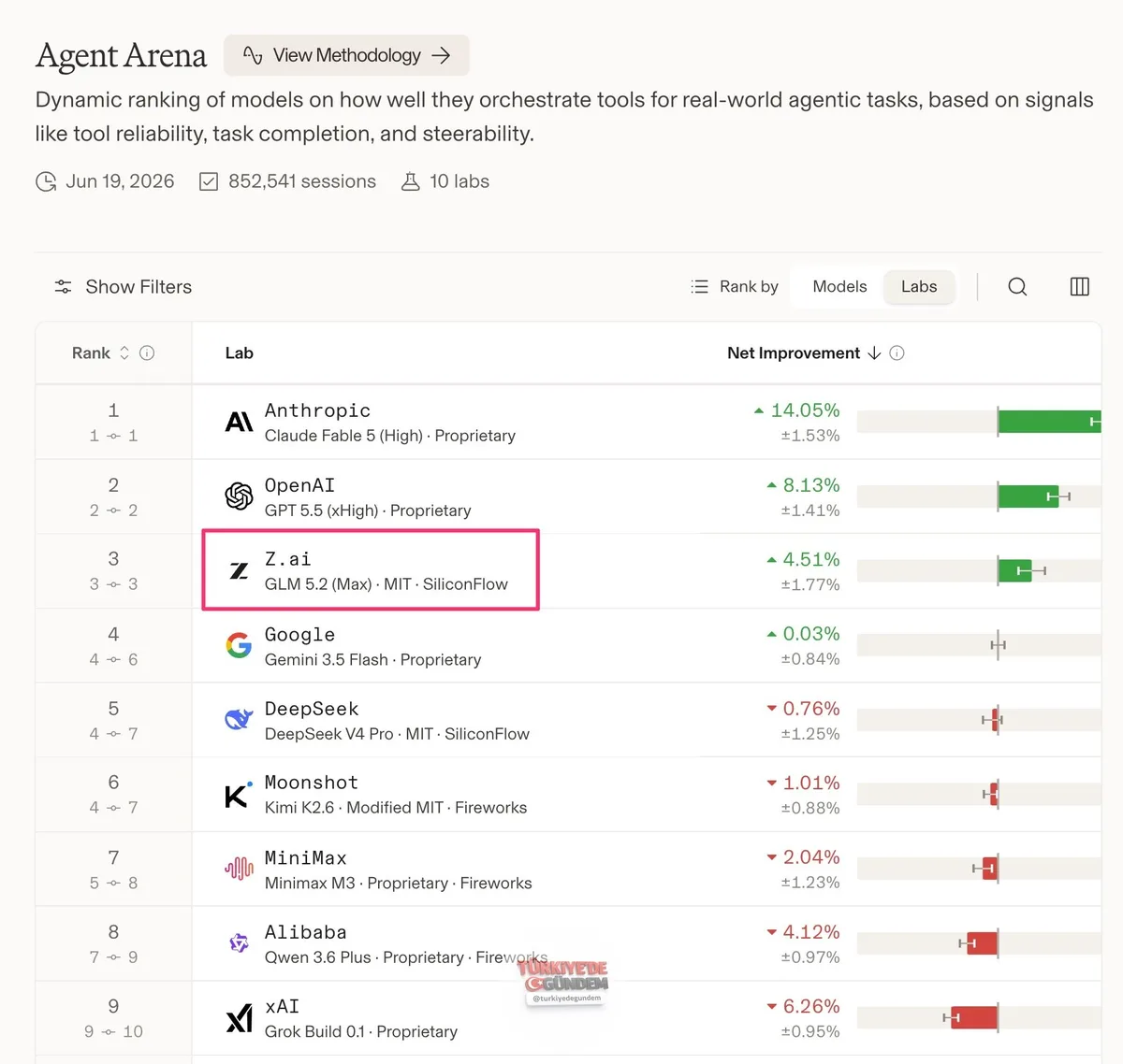 Agent Arena yapay zeka laboratuvarları sıralaması güncellendi: GLM 5.2 modelini yayınlayan Zai, Google'ı geride bırakarak 3. sıraya yükseldi. Güncel ilk 10 listesinde 5 ABD ve 5 Çin menşeli laboratuvar yer alıyor.