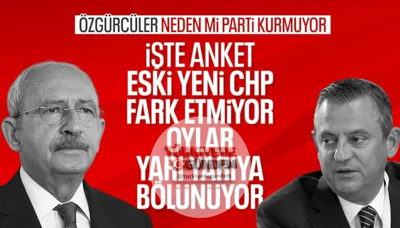 Özgür Özel’in yeni bir parti kurması durumunda ortaya çıkacak oy dağılımına yönelik bir simülasyon gerçekleştirildi. Ankete göre AK Parti zirvedeki yerini korurken, Özel’in olası yeni partisi ile CHP arasındaki oy bölünmesi dikkat çekici boyutlara ul