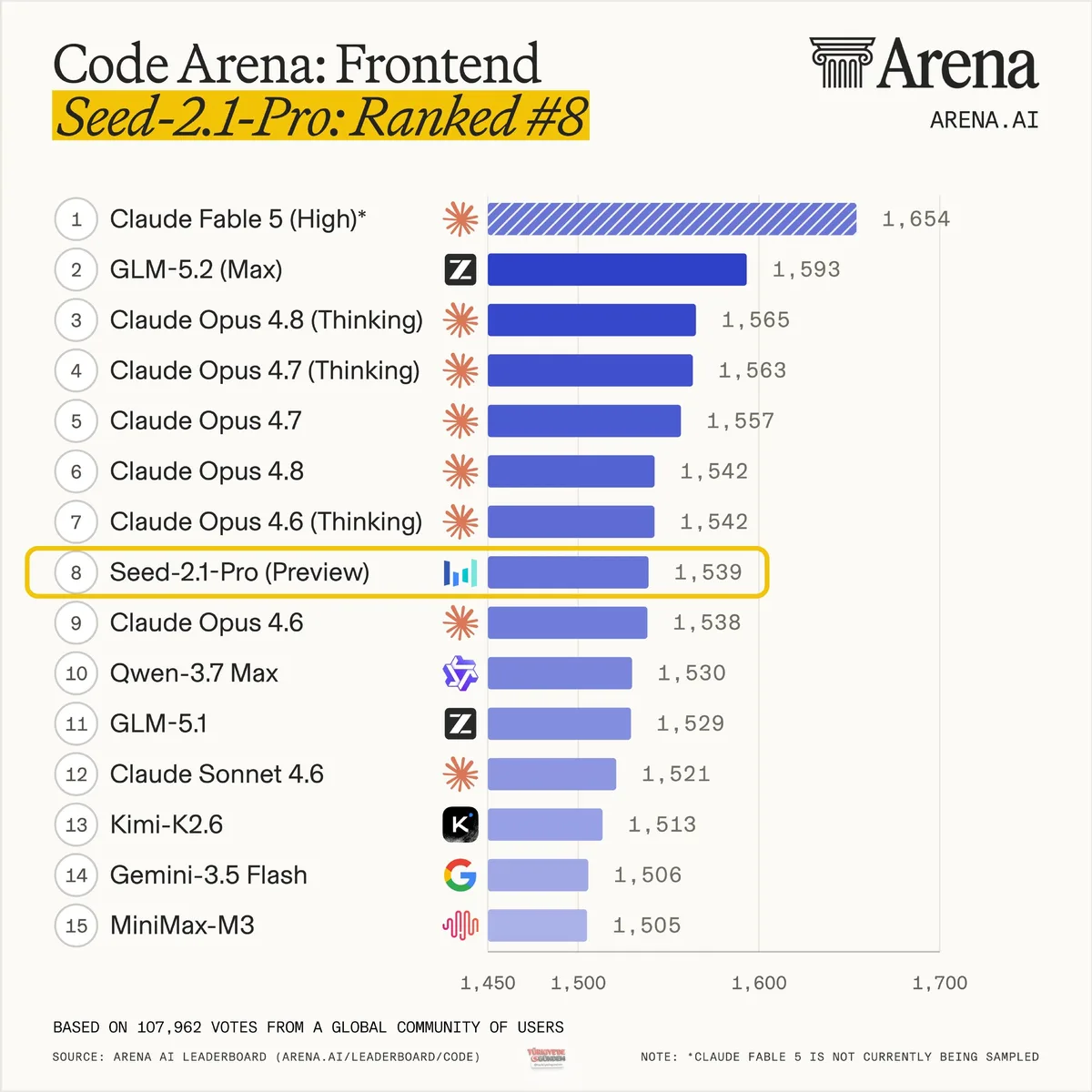 Seed 2.1 Pro Preview, Code Arena: Frontend sıralamasında 1539 puanla 8. sıraya yerleşerek Opus 4.6 ile aynı seviyeye ulaştı. React uygulamalarında güçlü bir performans sergileyen model, yedi alt kategorinin beşinde ilk 10'a girmeyi başardı. Bu alanla