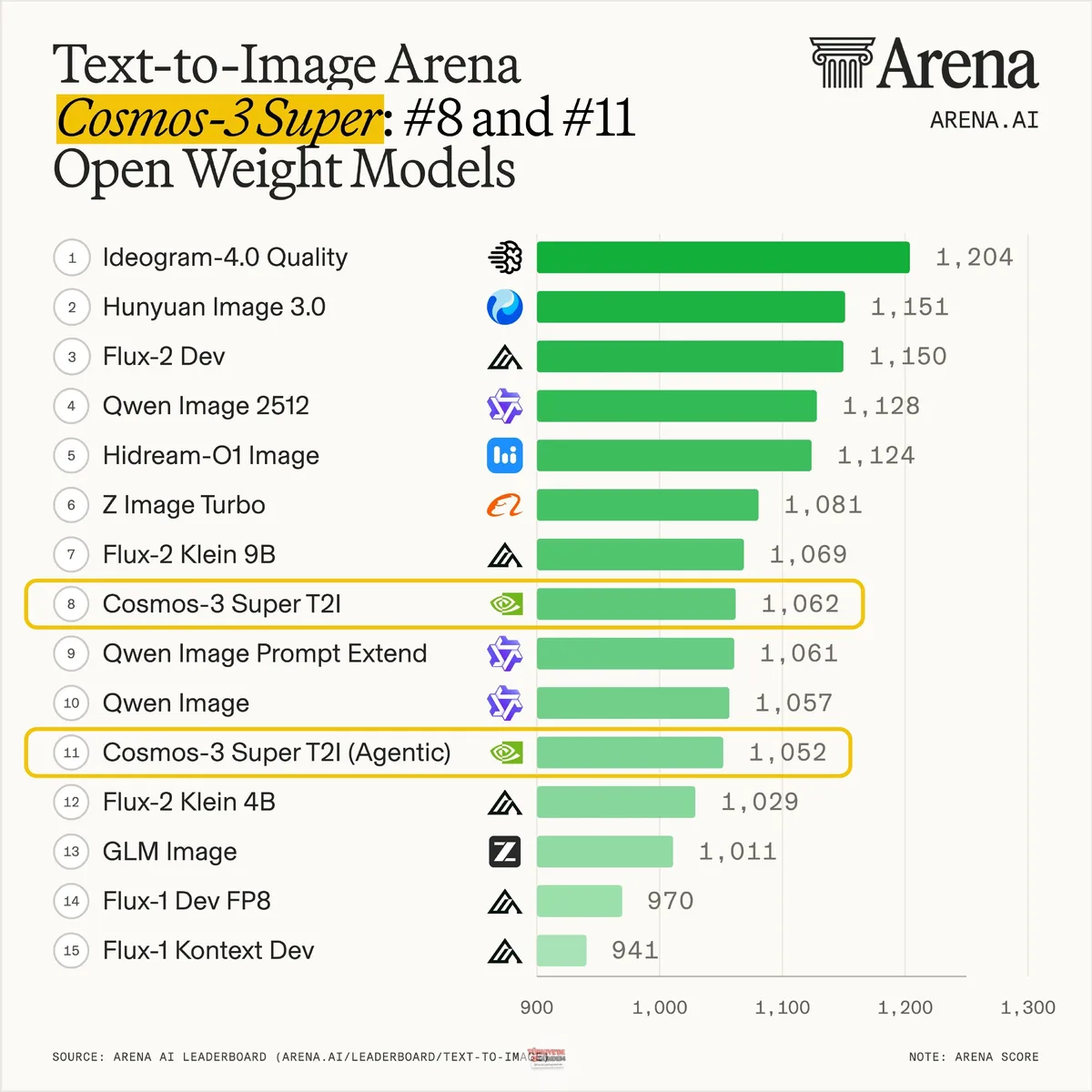 NVIDIA imzalı Cosmos 3 Super, açık kaynaklı modeller arasında Text-to-Image Arena sıralamasında 8. ve 11. sırada yer alarak genel klasmanda 49. ve 54. basamağa oturdu. 8. sıradaki Cosmos-3-Super-Text2Image, Flux-2-Klein-9B ve Qwen Image Prompt Extend