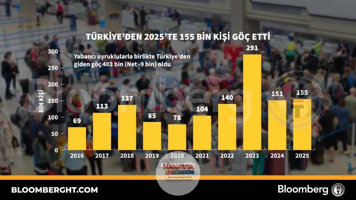 2025 yılında Türkiye'den 155 bin kişi göç etti.