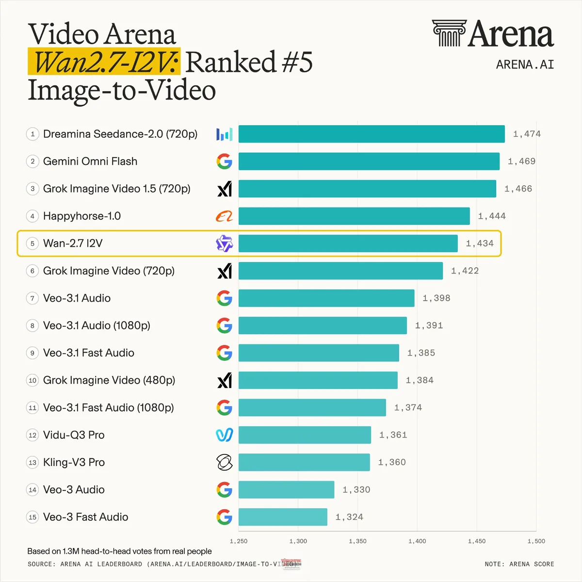 Wan-2.7 I2V, Video Arena'nın görüntüden videoya (Image-to-Video) sıralamasında 5. sıraya yükseldi. Birebir topluluk oylamasıyla 1.434 puan elde eden ekip, bu başarıyla önemli bir kilometre taşını geride bıraktı. Destekleri için küresel topluluğa teşe