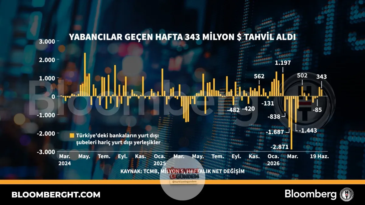 Yabancı yatırımcılar geçen hafta 343 milyon dolarlık tahvil alımı gerçekleştirdi.