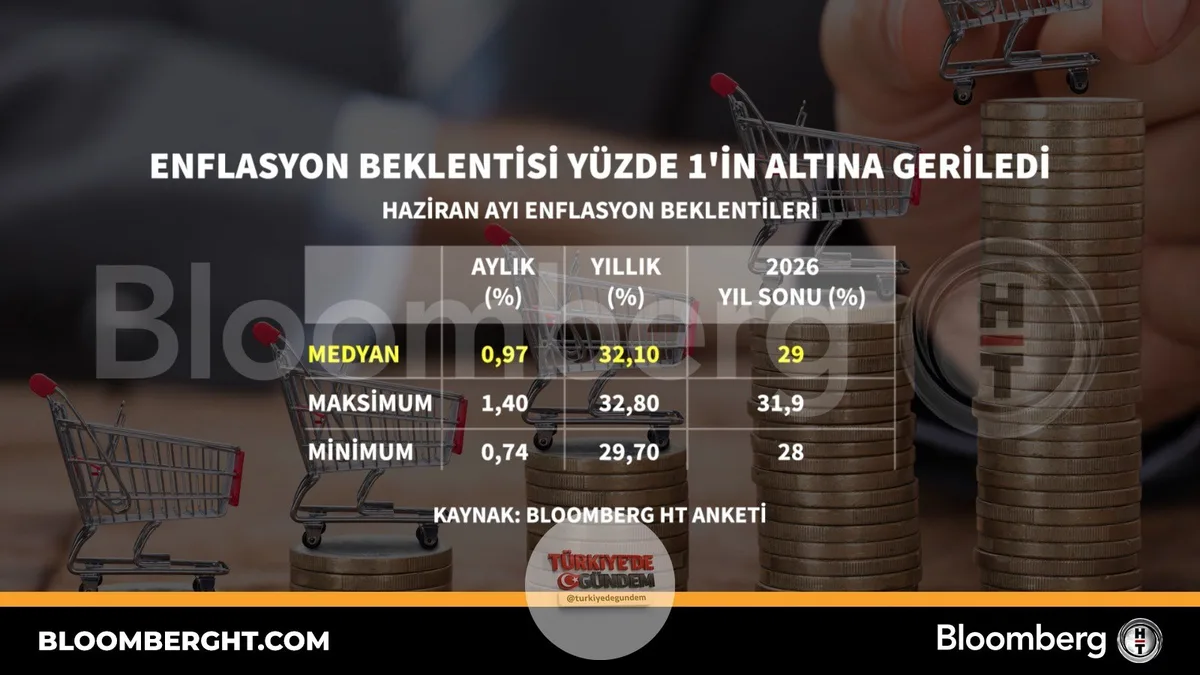 Enflasyon beklentisi yüzde 1'in altına geriledi.