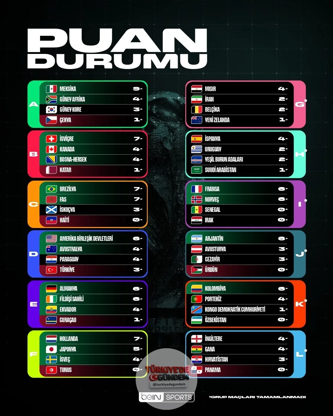 2026 FIFA Dünya Kupası'nda D, E ve F gruplarındaki tüm maçların tamamlanmasının ardından oluşan puan durumu!
