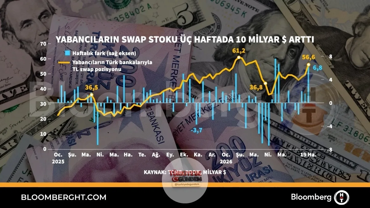 Yabancıların swap stoku üç haftada 10 milyar dolar arttı