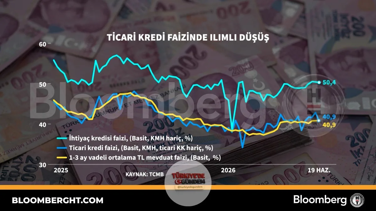 Ticari kredi faizinde ılımlı düşüş