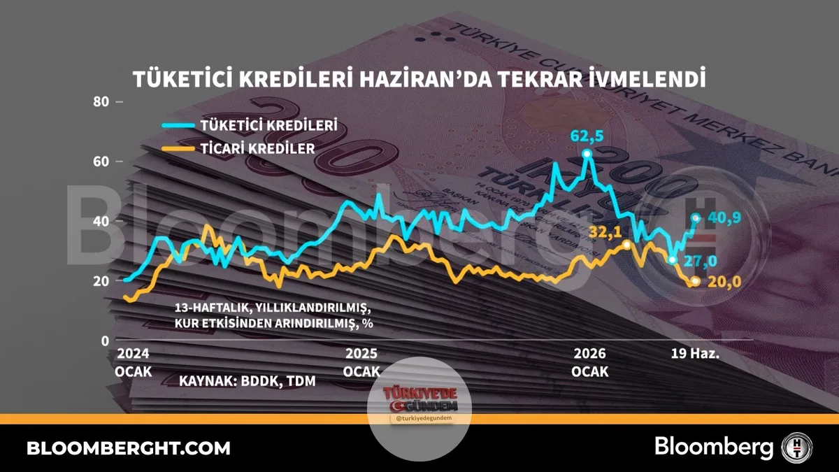Tüketici kredileri Haziran'da tekrar ivmelendi