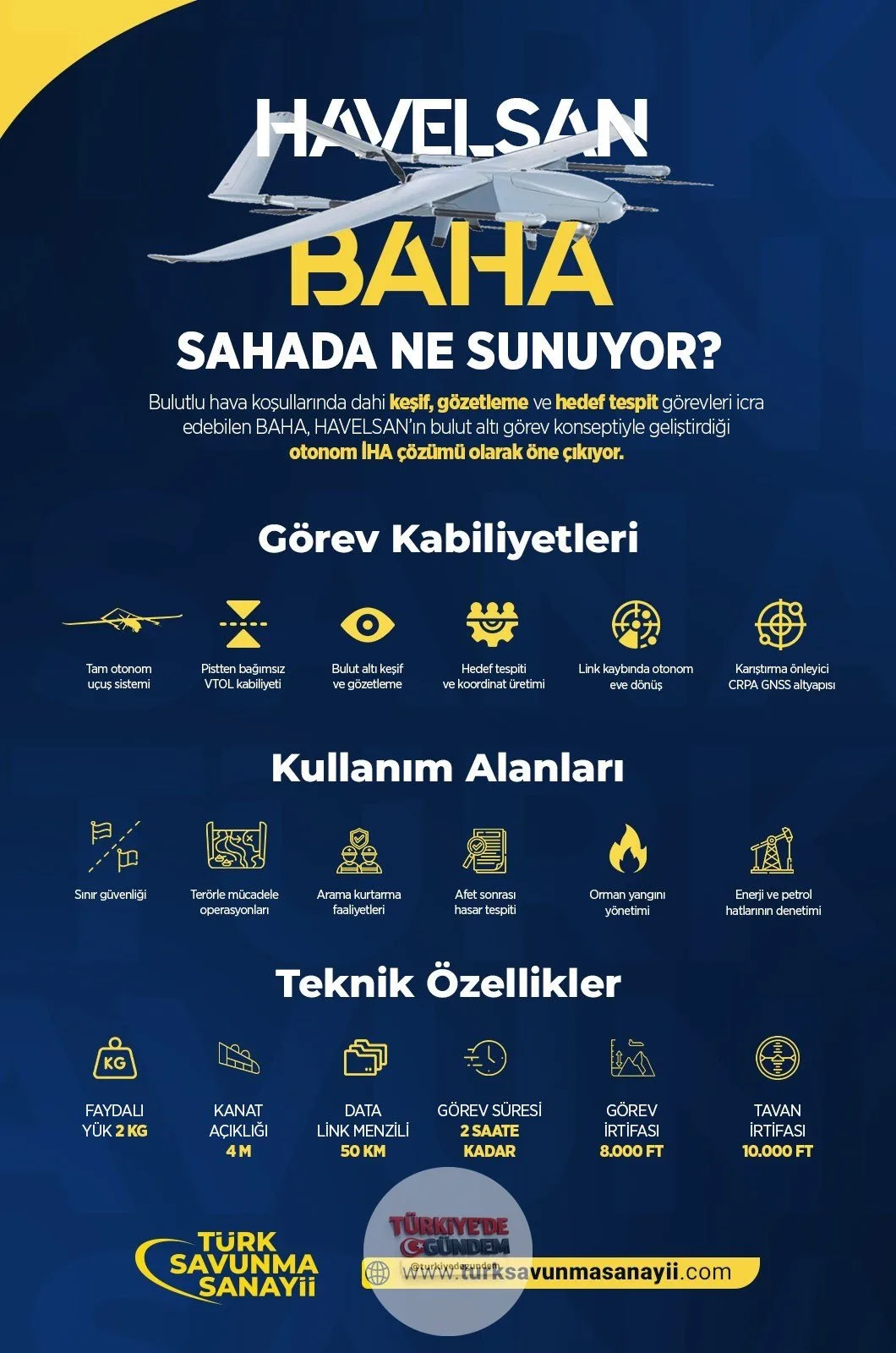 Pist gereksinimi duymuyor, bulutlu havalarda görev yapabiliyor ve hedefini kendisi tespit edebiliyor. HAVELSAN'ın yerli otonom İHA'sı BAHA, sahada sunduğu yeteneklerle öne çıkıyor.