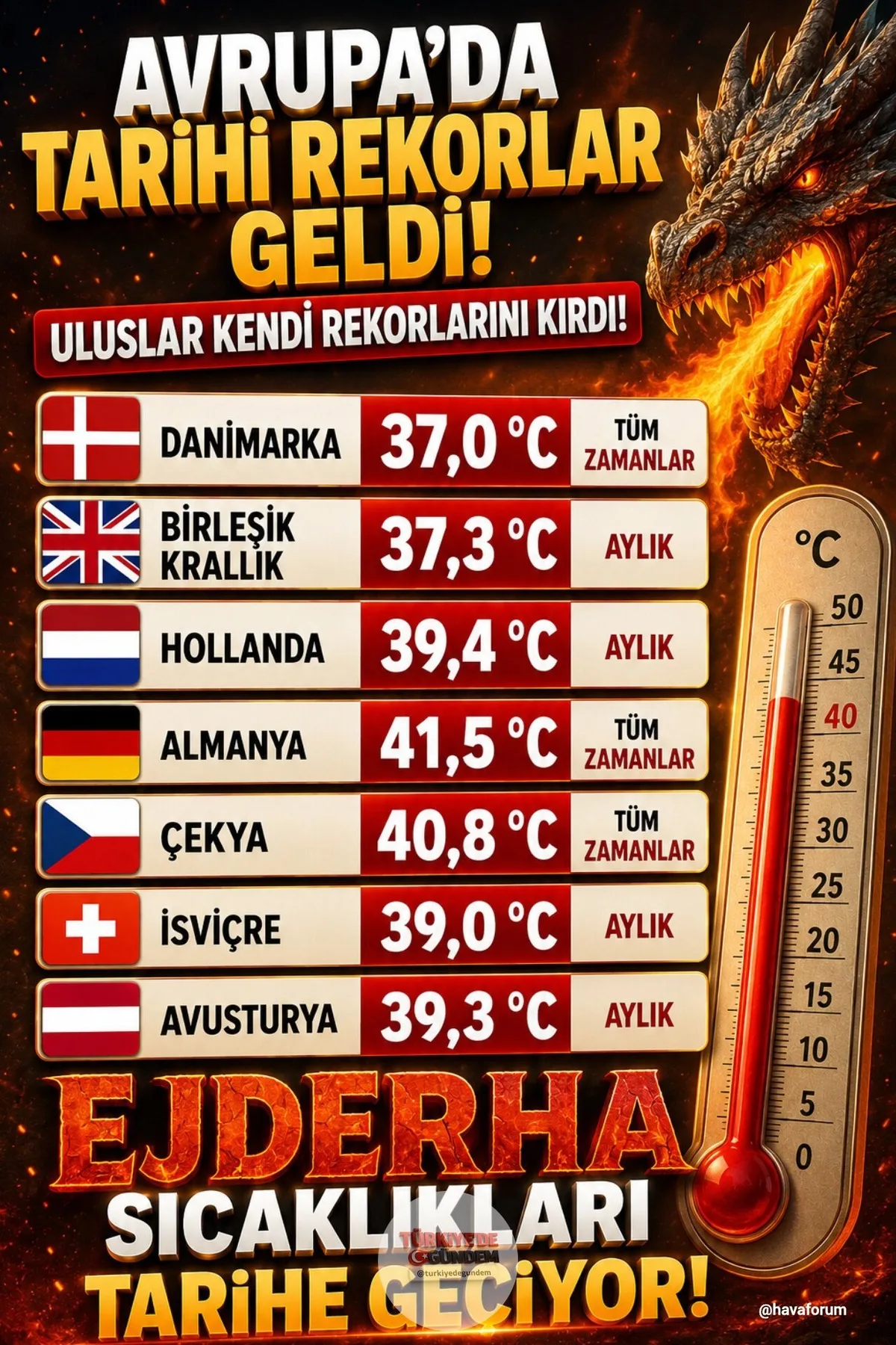 I. Dragon sıcak hava dalgası Avrupa'yı kavurdu. İşte gelen ilk sonuçlar